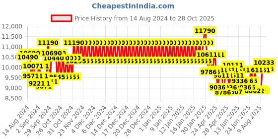ajio.com ray-ban 0RB3016W036551 UV-Protected Clubmasters ray-ban Price History Graph from 14 Aug 2024 to 28 Oct 2025