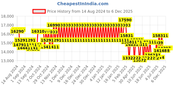 ajio.com ray-ban 0RB3025 Full-Rim Pilot Aviator ray-ban Price History Graph from 14 Aug 2024 to 5 Dec 2025