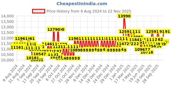ajio.com ray-ban 0RB302591964858 UV-Protected Full-Rim Aviators ray-ban Price History Graph from 9 Aug 2024 to 22 Nov 2025