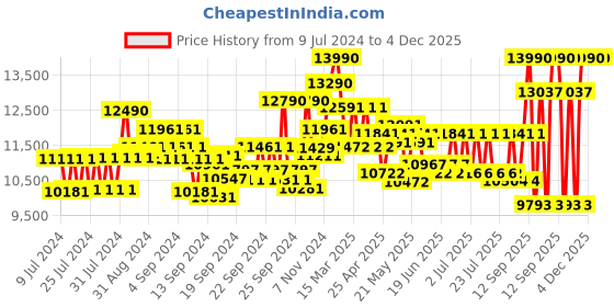 ajio.com ray-ban 0RB30259196AF58 UV-Protected Full-Rim Aviators ray-ban Price History Graph from 9 Jul 2024 to 4 Dec 2025