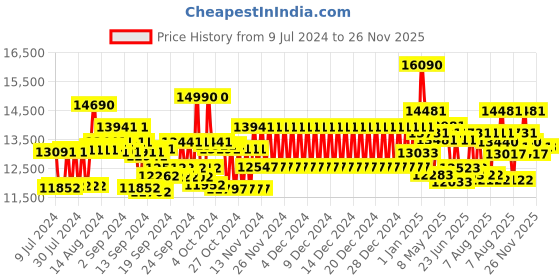 ajio.com ray-ban 0RB30259196S258 UV-Protected Full-Rim Aviators ray-ban Price History Graph from 9 Jul 2024 to 26 Nov 2025