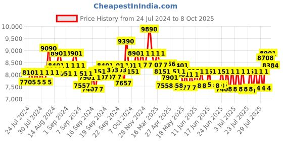 ajio.com ray-ban 0RB3025I004/5862 Men Polarized Green Lens Pilot Sunglasses ray-ban Price History Graph from 24 Jul 2024 to 8 Oct 2025
