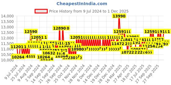 ajio.com ray-ban 0RB3025JM91963258 UV-Protected Aviators ray-ban Price History Graph from 9 Jul 2024 to 1 Dec 2025