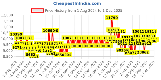 ajio.com ray-ban 0RB3030L021658 Full-Rim Aviators ray-ban Price History Graph from 1 Aug 2024 to 1 Dec 2025