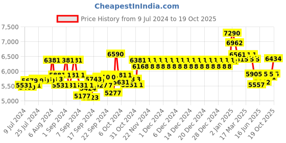 ajio.com ray-ban 0RB3342I00660 Men UV Protected Green Lens Pilot Sunglasses ray-ban Price History Graph from 9 Jul 2024 to 19 Oct 2025