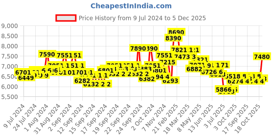 ajio.com ray-ban 0RB3432I001/5859 Men Polarized Green Lens Pilot Sunglasses ray-ban Price History Graph from 9 Jul 2024 to 5 Dec 2025