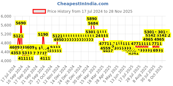 ajio.com ray-ban 0RB3432I00459 Men UV Protected Green Lens Pilot Sunglasses ray-ban Price History Graph from 17 Jul 2024 to 28 Nov 2025