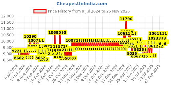 ajio.com ray-ban 0RB3447 Full-Rim Round Sunglasses ray-ban Price History Graph from 9 Jul 2024 to 25 Nov 2025