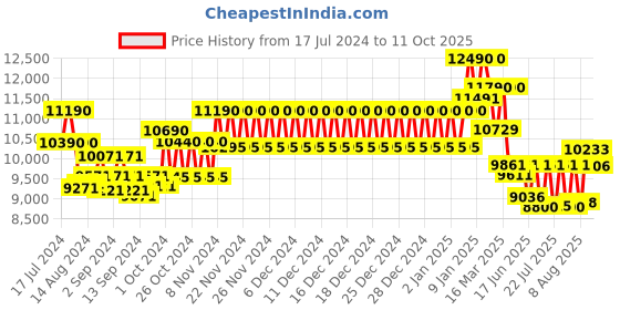 ajio.com ray-ban 0RB3447 Full-Rim Round Sunglasses ray-ban Price History Graph from 17 Jul 2024 to 11 Oct 2025