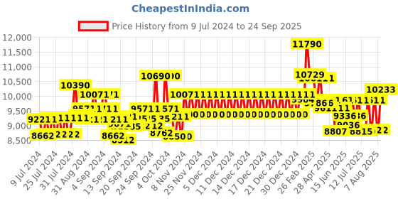 ajio.com ray-ban 0RB344700153 Full-Rim UV-Protected Round Sunglasses ray-ban Price History Graph from 9 Jul 2024 to 24 Sep 2025