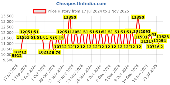 ajio.com ray-ban 0RB3447JM91967150 UV-Protected Circular Sunglasses ray-ban Price History Graph from 17 Jul 2024 to 1 Nov 2025