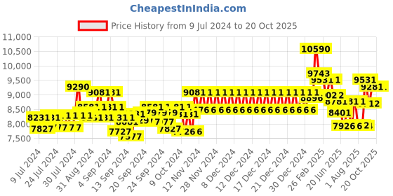 ajio.com ray-ban 0RB34710011332 Full-Rim Shield Sunglasses ray-ban Price History Graph from 9 Jul 2024 to 19 Oct 2025