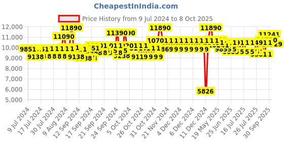 ajio.com ray-ban 0RB35470013M54 Full-Rim Round Sunglasses ray-ban Price History Graph from 9 Jul 2024 to 8 Oct 2025