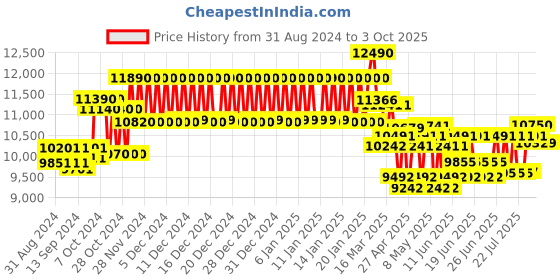 ajio.com ray-ban 0RB3548N UV-Protected Full-Rim Irregular Sunglasses ray-ban Price History Graph from 31 Aug 2024 to 3 Oct 2025