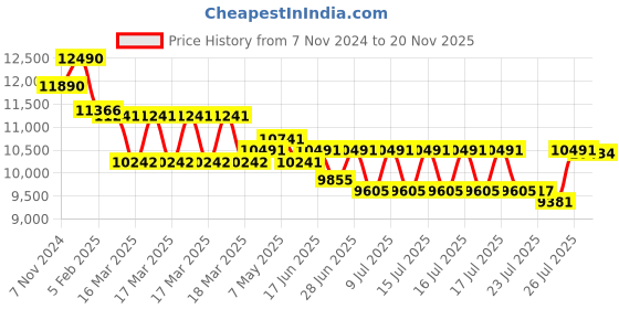 ajio.com ray-ban 0RB3548N UV-Protected Full-Rim Irregular Sunglasses ray-ban Price History Graph from 7 Nov 2024 to 20 Nov 2025