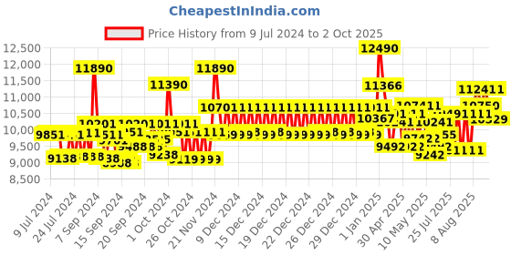 ajio.com ray-ban 0RB3548N UV-Protected Square Sunglasses ray-ban Price History Graph from 9 Jul 2024 to 2 Oct 2025