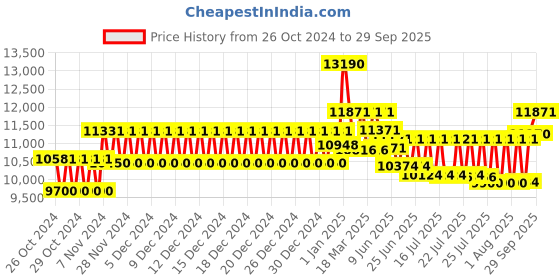 ajio.com ray-ban 0RB3548N UV-Protected Square Sunglasses ray-ban Price History Graph from 26 Oct 2024 to 29 Sep 2025