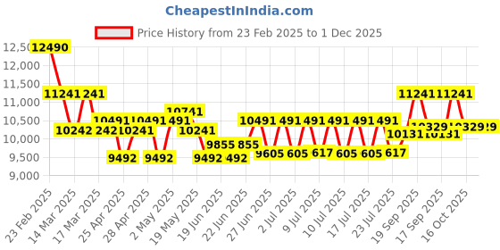 ajio.com ray-ban 0RB3565003/3F53 UV-Protected Full-Rim Oversized Sunglasses ray-ban Price History Graph from 23 Feb 2025 to 1 Dec 2025