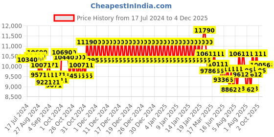 ajio.com ray-ban 0RB356591963153 UV-Protected Full-Rim Oversized Sunglasses ray-ban Price History Graph from 17 Jul 2024 to 4 Dec 2025