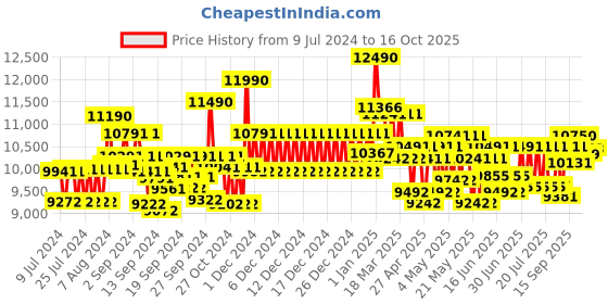 ajio.com ray-ban 0RB3625 UV-Protected Full-Rim Aviators ray-ban Price History Graph from 9 Jul 2024 to 16 Oct 2025