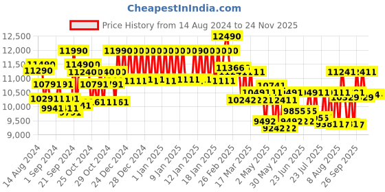 ajio.com ray-ban 0RB3625 UV-Protected Full-Rim Aviators ray-ban Price History Graph from 14 Aug 2024 to 24 Nov 2025