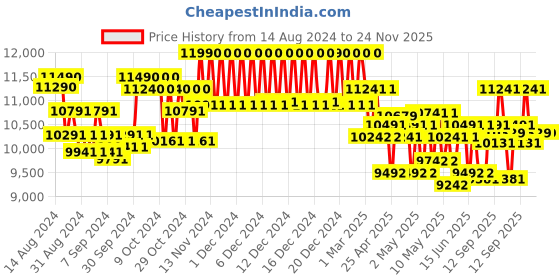 ajio.com ray-ban 0RB3625 UV-Protected Full-Rim Pilot Aviator ray-ban Price History Graph from 14 Aug 2024 to 23 Nov 2025
