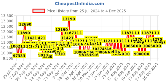 ajio.com ray-ban 0RB3647N Full-Rim Round Sunglasses ray-ban Price History Graph from 25 Jul 2024 to 4 Dec 2025