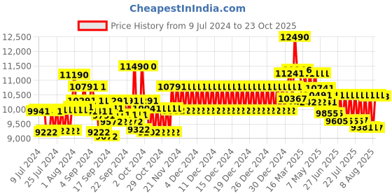 ajio.com ray-ban 0RB3647N00151 Round Double Bridge UV-Protected Sunglasses ray-ban Price History Graph from 9 Jul 2024 to 23 Oct 2025
