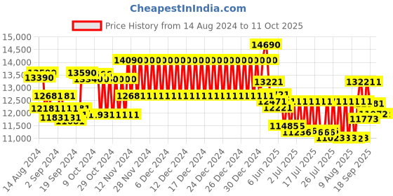 ajio.com ray-ban 0RB3647N0025851 Full-Rim Polarized Round Sunglasses ray-ban Price History Graph from 14 Aug 2024 to 11 Oct 2025