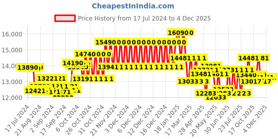 ajio.com ray-ban 0RB3671CH186/K860 Unisex Polarized Grey Lens Pillow Sunglasses ray-ban Price History Graph from 17 Jul 2024 to 4 Dec 2025