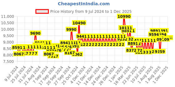 ajio.com ray-ban 0RB3675002/3158 Unisex UV Protected Green Lens Pilot Sunglasses ray-ban Price History Graph from 9 Jul 2024 to 30 Nov 2025