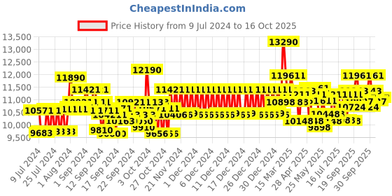 ajio.com ray-ban 0RB3686 UV-Protected Full-Rim Aviators ray-ban Price History Graph from 9 Jul 2024 to 16 Oct 2025