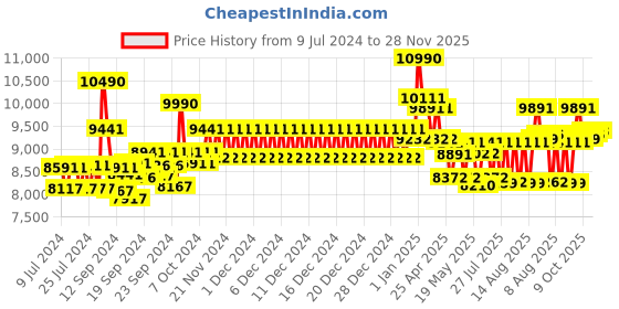 ajio.com ray-ban 0RB3688 UV-Protected Full-Rim Aviators ray-ban Price History Graph from 9 Jul 2024 to 28 Nov 2025