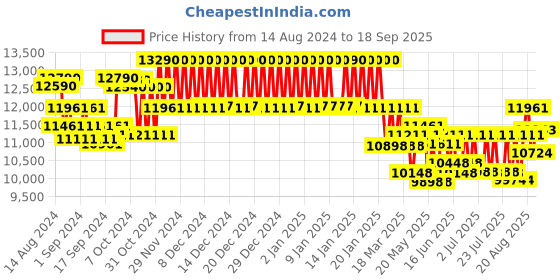ajio.com ray-ban 0RB36899064AF58 Full-Rim Polarized Aviator Sunglasses ray-ban Price History Graph from 14 Aug 2024 to 18 Sep 2025