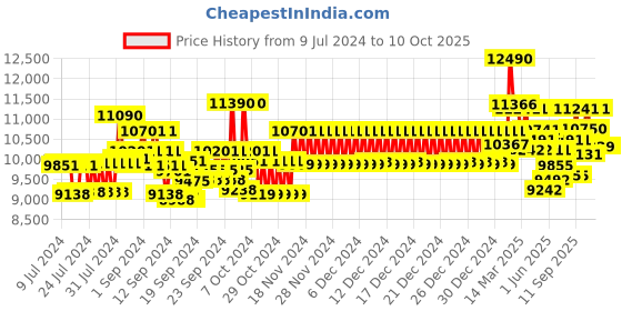 ajio.com ray-ban 0RB368991475158 UV-Protected Full-Rim Gradient Aviators ray-ban Price History Graph from 9 Jul 2024 to 9 Oct 2025