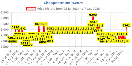ajio.com ray-ban 0RB3695I UV-Protected Full-Rim Aviators ray-ban Price History Graph from 25 Jul 2024 to 7 Oct 2025