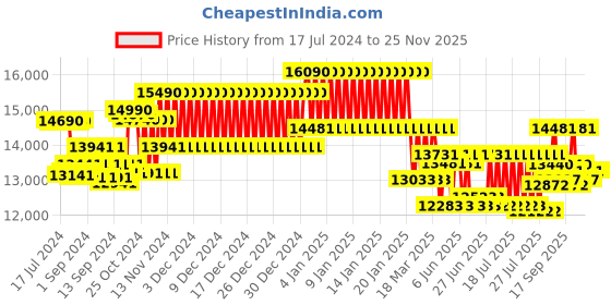 ajio.com ray-ban 0RB3706001/O954 Unisex Polarized Grey Lens Pillow Sunglasses ray-ban Price History Graph from 17 Jul 2024 to 24 Nov 2025