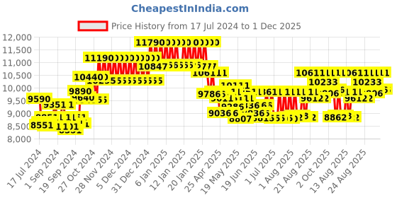 ajio.com ray-ban 0RB3706002/B154 Unisex UV Protected Grey Lens Pillow Sunglasses ray-ban Price History Graph from 17 Jul 2024 to 1 Dec 2025