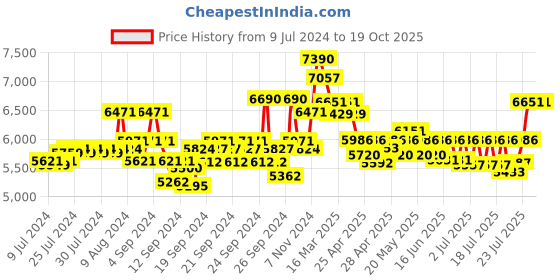 ajio.com ray-ban 0RB3714I004/4L59 Unisex Gradient Blue Lens Irregular Sunglasses ray-ban Price History Graph from 9 Jul 2024 to 17 Oct 2025