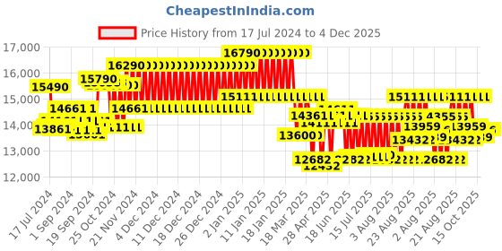 ajio.com ray-ban 0RB37179196S257 Unisex Polarized Blue Lens Rectangle Sunglasses ray-ban Price History Graph from 17 Jul 2024 to 4 Dec 2025