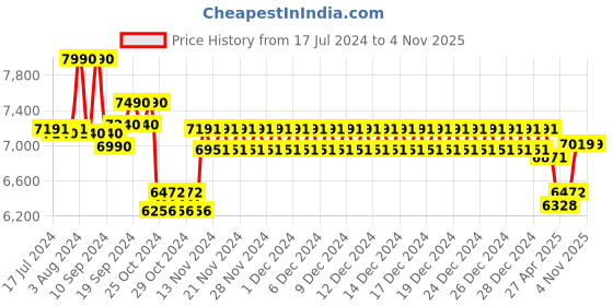 ajio.com ray-ban 0RB3738I Men UV-Protected Oversized Sunglasses ray-ban Price History Graph from 17 Jul 2024 to 4 Nov 2025