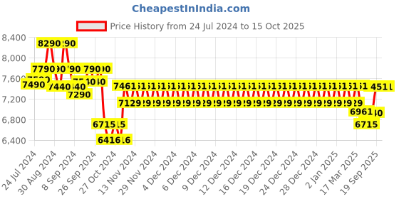 ajio.com ray-ban 0RB3740I Men Polarized Square Sunglasses ray-ban Price History Graph from 24 Jul 2024 to 15 Oct 2025