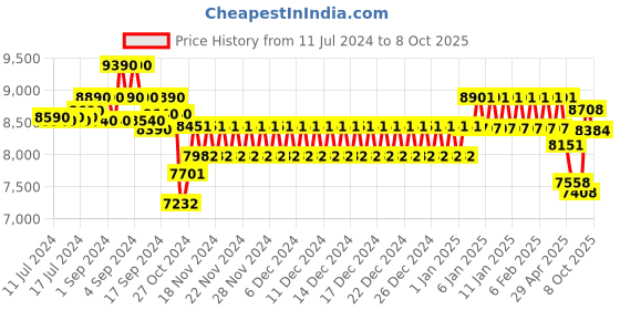 ajio.com ray-ban 0RB3741 Men UV-Protected Rectangular Sunglasses ray-ban Price History Graph from 11 Jul 2024 to 8 Oct 2025