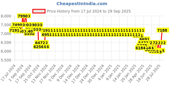 ajio.com ray-ban 0RB3742I Men UV-Protected Square Sunglasses ray-ban Price History Graph from 17 Jul 2024 to 29 Sep 2025