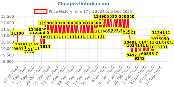 ajio.com ray-ban 0RB3796003/R559 Unisex UV Protected Blue Lens Pillow Sunglasses ray-ban Price History Graph from 17 Jul 2024 to 5 Dec 2025
