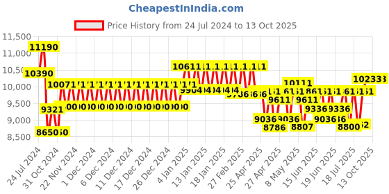 ajio.com ray-ban 0RB3825 Men UV-Protected Aviator Sunglasses ray-ban Price History Graph from 24 Jul 2024 to 13 Oct 2025