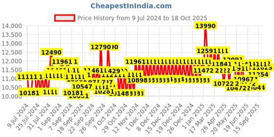 ajio.com ray-ban 0RB385791965851 Full-Rim Polarized Square Sunglasses ray-ban Price History Graph from 9 Jul 2024 to 18 Oct 2025