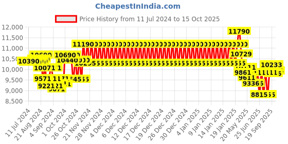 ajio.com ray-ban 0RB38579196R551 Full-Rim Square Sunglasses ray-ban Price History Graph from 11 Jul 2024 to 15 Oct 2025