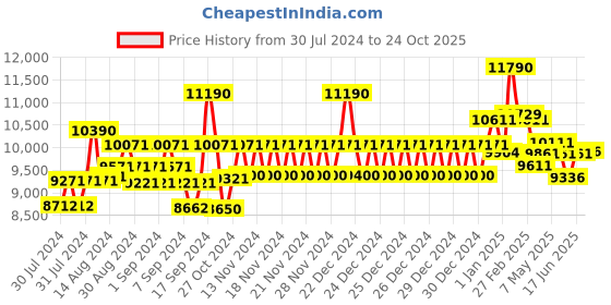 ajio.com ray-ban 0RB410560150 UV-Protected Full-Rim Foldable Wayfarers ray-ban Price History Graph from 30 Jul 2024 to 24 Oct 2025
