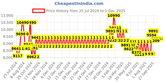 ajio.com ray-ban 0RB418160157 Full-Rim Square Sunglasses ray-ban Price History Graph from 25 Jul 2024 to 29 Nov 2025